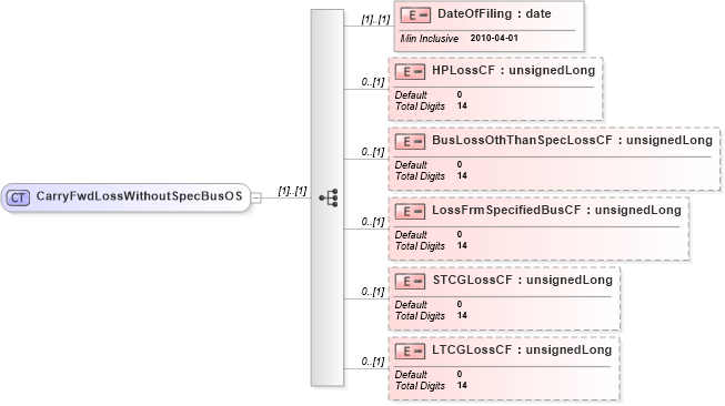 XSD Diagram of CarryFwdLossWithoutSpecBusOS in schema itr-5_2018_master_xsd (Income Tax Department India ITR-5)