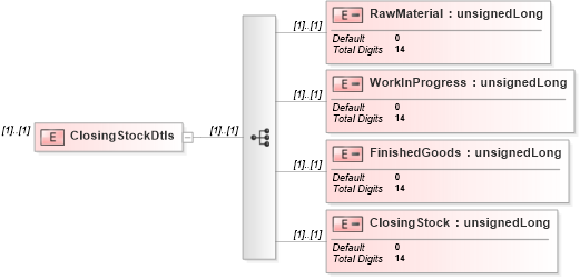 XSD Diagram of ClosingStockDtls in schema itr-5_2018_master_xsd (Income Tax Department India ITR-5)