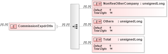XSD Diagram of CommissionExpdrDtls in schema itr-5_2018_master_xsd (Income Tax Department India ITR-5)