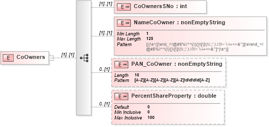 XSD Diagram of CoOwners in schema itr-5_2018_master_xsd (Income Tax Department India ITR-5)