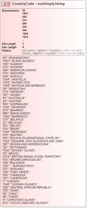 XSD Diagram of CountryCode in schema itr-5_2018_master_xsd (Income Tax Department India ITR-5)