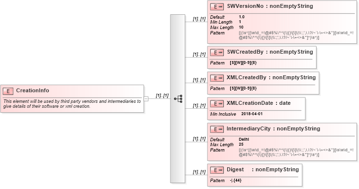 XSD Diagram of CreationInfo in schema itr-5_2018_master_xsd (Income Tax Department India ITR-5)