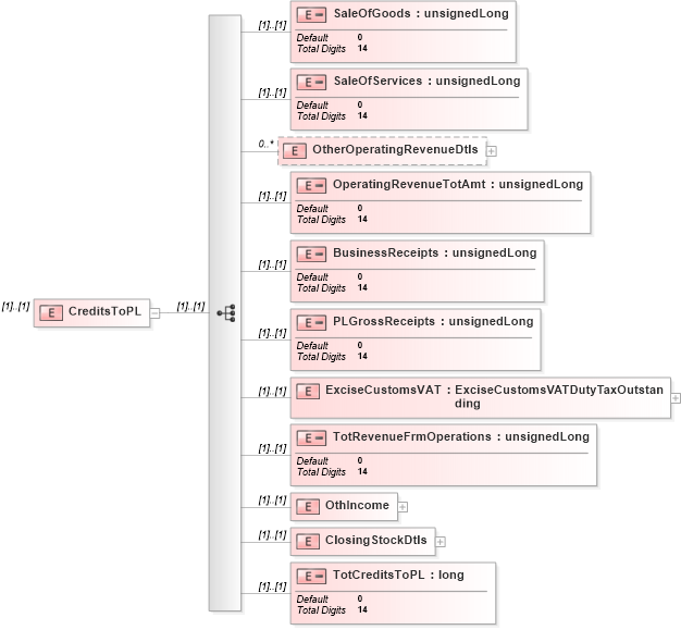 XSD Diagram of CreditsToPL in schema itr-5_2018_master_xsd (Income Tax Department India ITR-5)