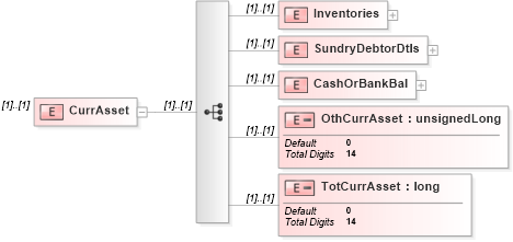 XSD Diagram of CurrAsset in schema itr-5_2018_master_xsd (Income Tax Department India ITR-5)