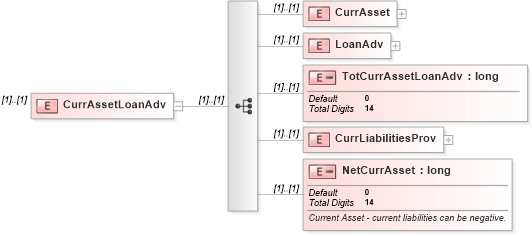 XSD Diagram of CurrAssetLoanAdv in schema itr-5_2018_master_xsd (Income Tax Department India ITR-5)