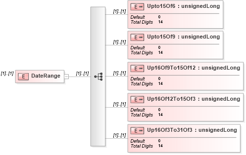 XSD Diagram of DateRange in schema itr-5_2018_master_xsd (Income Tax Department India ITR-5)