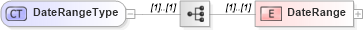 XSD Diagram of DateRangeType in schema itr-5_2018_master_xsd (Income Tax Department India ITR-5)