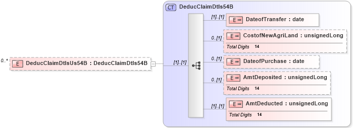 XSD Diagram of DeducClaimDtlsUs54B in schema itr-5_2018_master_xsd (Income Tax Department India ITR-5)