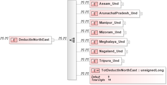 XSD Diagram of DeductInNorthEast in schema itr-5_2018_master_xsd (Income Tax Department India ITR-5)