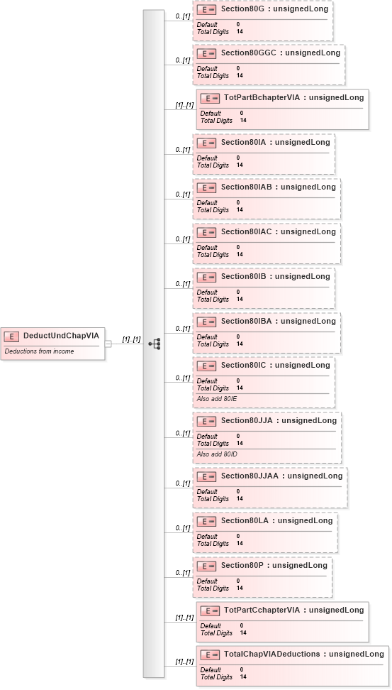 XSD Diagram of DeductUndChapVIA in schema itr-5_2018_master_xsd (Income Tax Department India ITR-5)
