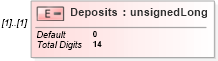 XSD Diagram of Deposits in schema itr-5_2018_master_xsd (Income Tax Department India ITR-5)