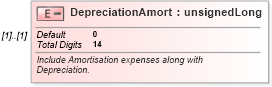 XSD Diagram of DepreciationAmort in schema itr-5_2018_master_xsd (Income Tax Department India ITR-5)