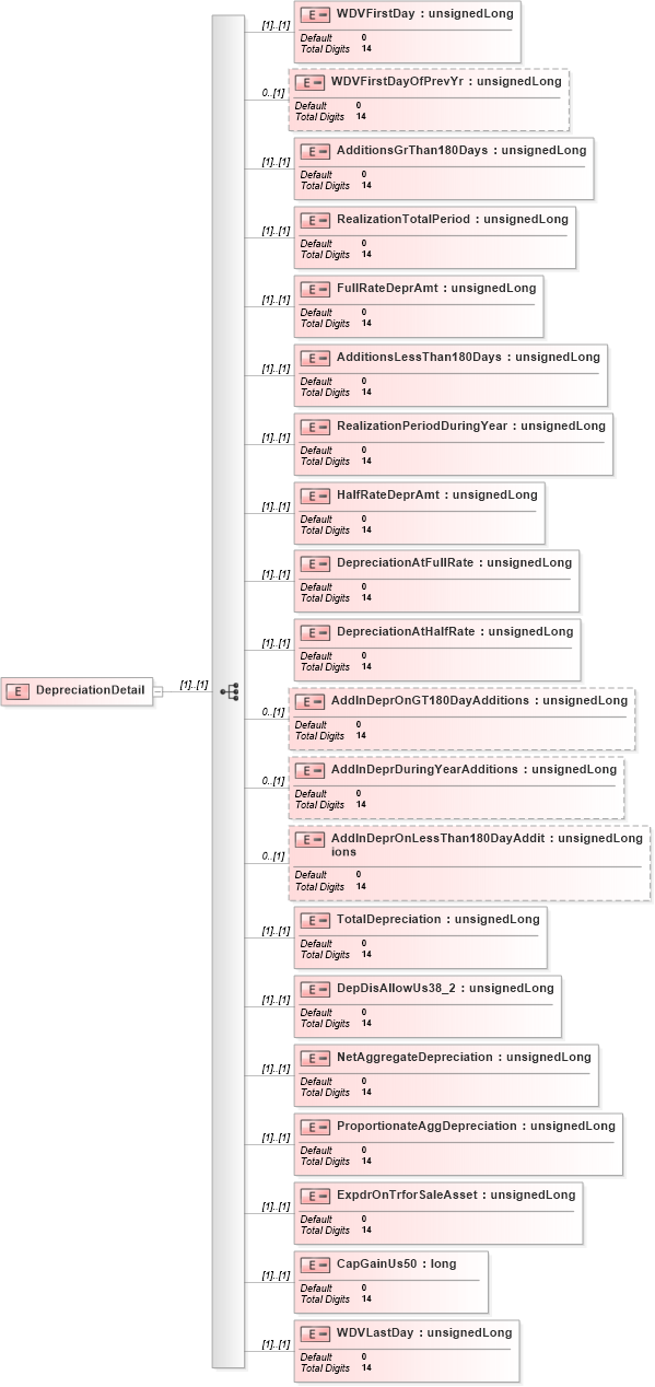 XSD Diagram of DepreciationDetail in schema itr-5_2018_master_xsd (Income Tax Department India ITR-5)