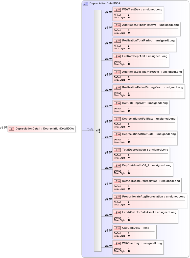 XSD Diagram of DepreciationDetail in schema itr-5_2018_master_xsd (Income Tax Department India ITR-5)