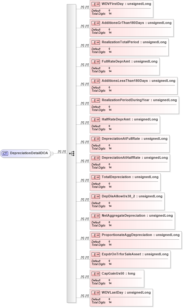 XSD Diagram of DepreciationDetailDOA in schema itr-5_2018_master_xsd (Income Tax Department India ITR-5)