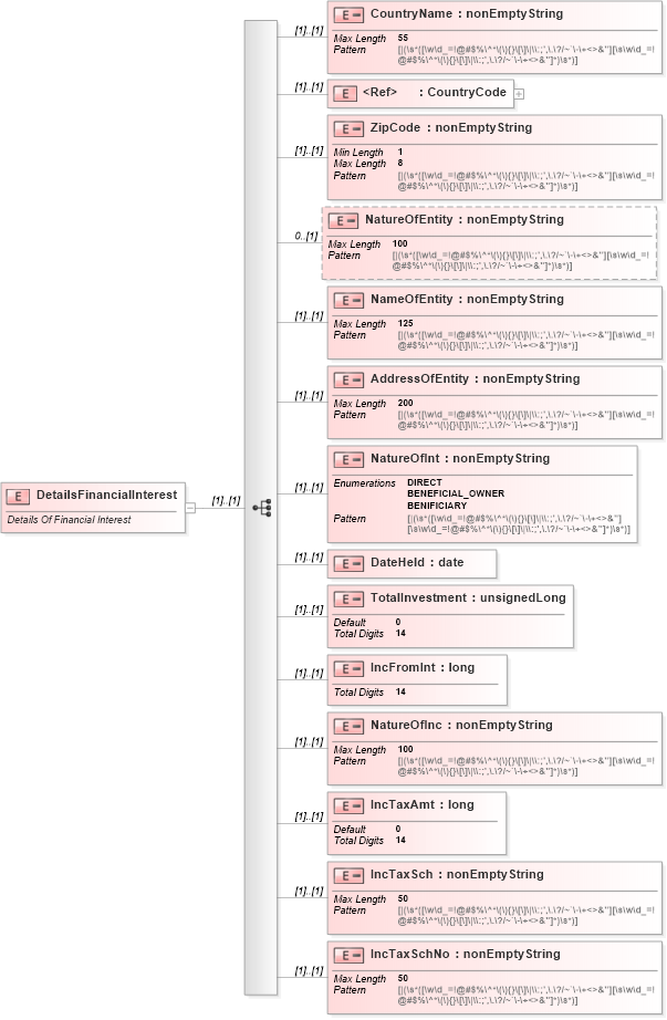 XSD Diagram of DetailsFinancialInterest in schema itr-5_2018_master_xsd (Income Tax Department India ITR-5)