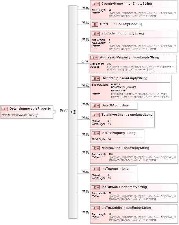 XSD Diagram of DetailsImmovableProperty in schema itr-5_2018_master_xsd (Income Tax Department India ITR-5)
