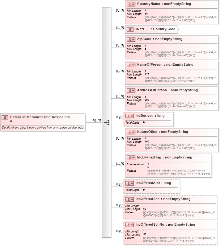 XSD Diagram of DetailsOfOthSourcesIncOutsideIndia in schema itr-5_2018_master_xsd (Income Tax Department India ITR-5)