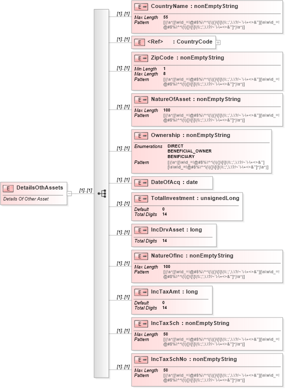 XSD Diagram of DetailsOthAssets in schema itr-5_2018_master_xsd (Income Tax Department India ITR-5)
