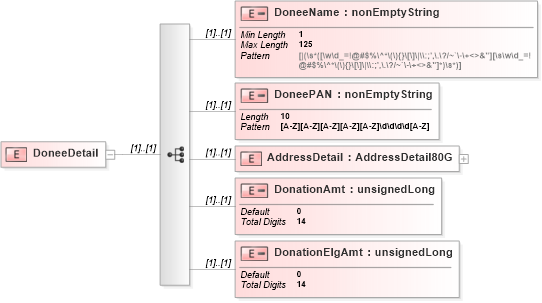 XSD Diagram of DoneeDetail in schema itr-5_2018_master_xsd (Income Tax Department India ITR-5)