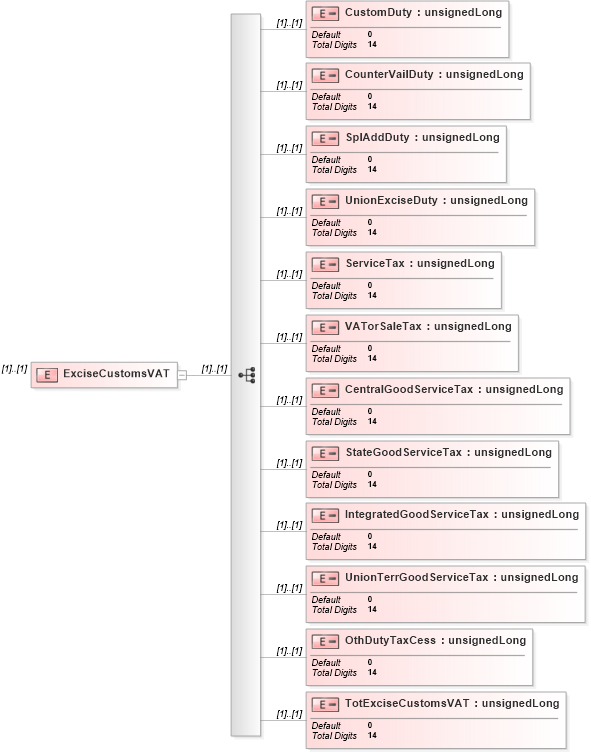 XSD Diagram of ExciseCustomsVAT in schema itr-5_2018_master_xsd (Income Tax Department India ITR-5)