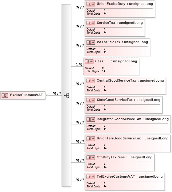XSD Diagram of ExciseCustomsVAT in schema itr-5_2018_master_xsd (Income Tax Department India ITR-5)