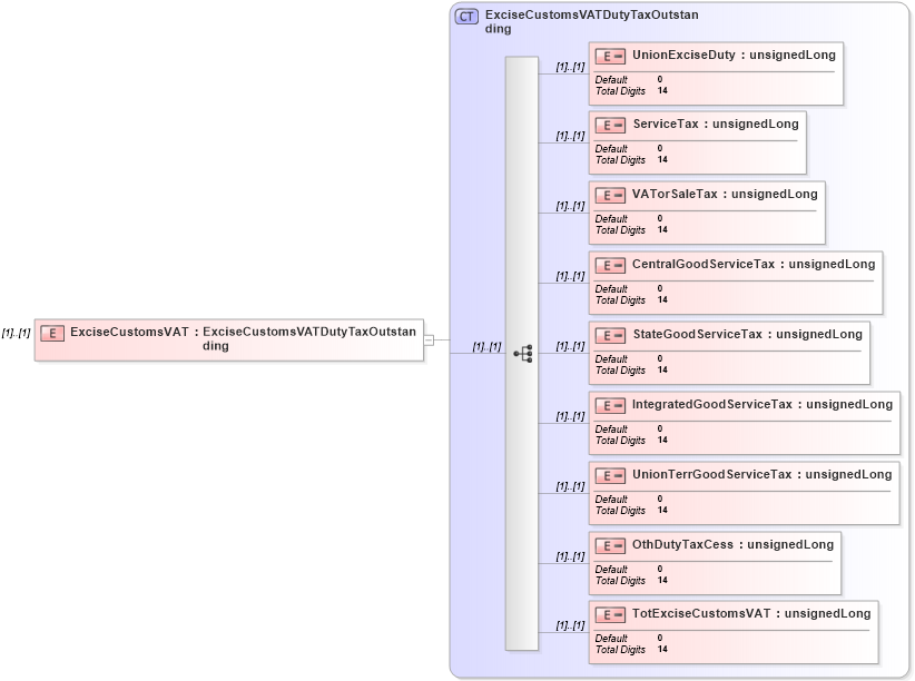 XSD Diagram of ExciseCustomsVAT in schema itr-5_2018_master_xsd (Income Tax Department India ITR-5)