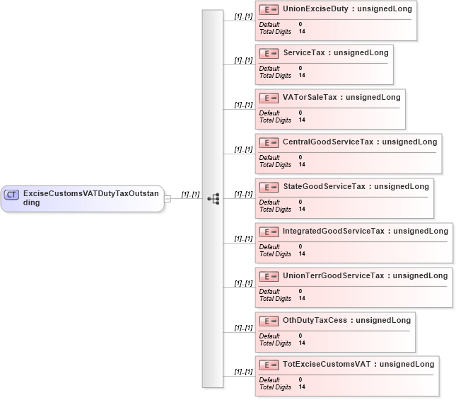 XSD Diagram of ExciseCustomsVATDutyTaxOutstanding in schema itr-5_2018_master_xsd (Income Tax Department India ITR-5)