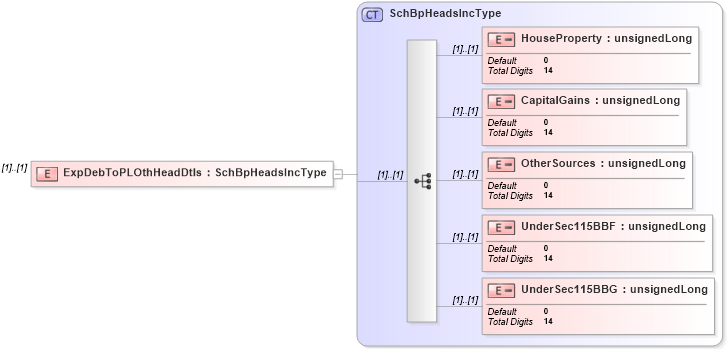 XSD Diagram of ExpDebToPLOthHeadDtls in schema itr-5_2018_master_xsd (Income Tax Department India ITR-5)