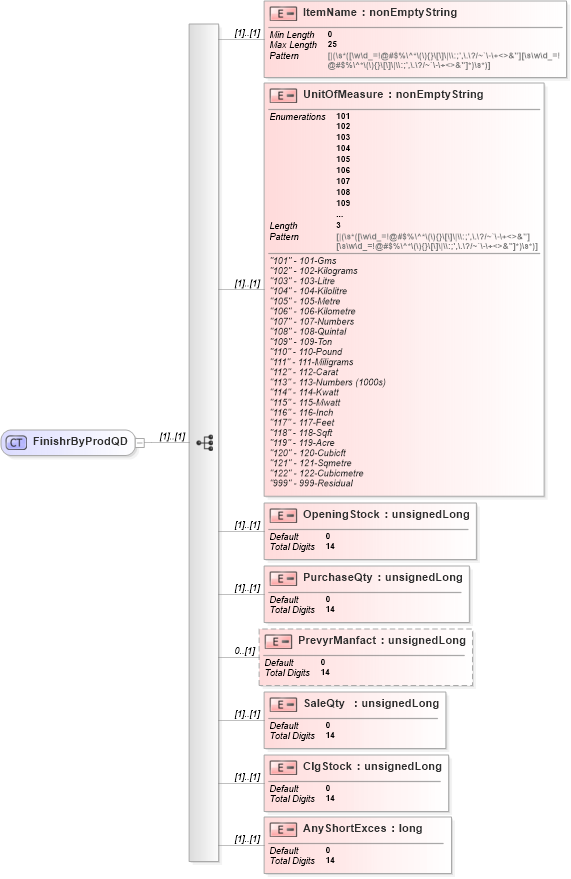 XSD Diagram of FinishrByProdQD in schema itr-5_2018_master_xsd (Income Tax Department India ITR-5)
