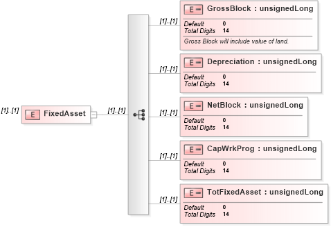XSD Diagram of FixedAsset in schema itr-5_2018_master_xsd (Income Tax Department India ITR-5)