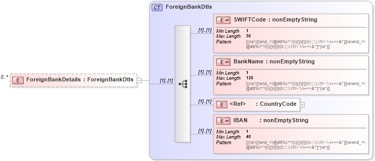 XSD Diagram of ForeignBankDetails in schema itr-5_2018_master_xsd (Income Tax Department India ITR-5)