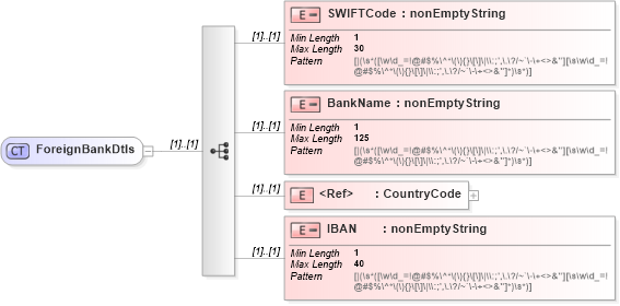 XSD Diagram of ForeignBankDtls in schema itr-5_2018_master_xsd (Income Tax Department India ITR-5)