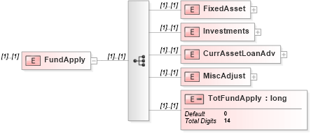 XSD Diagram of FundApply in schema itr-5_2018_master_xsd (Income Tax Department India ITR-5)