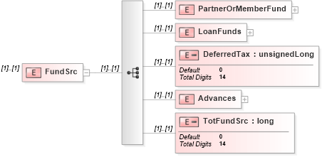 XSD Diagram of FundSrc in schema itr-5_2018_master_xsd (Income Tax Department India ITR-5)