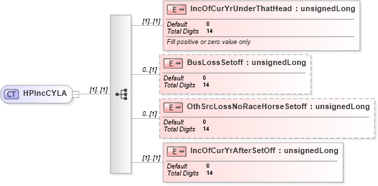 XSD Diagram of HPIncCYLA in schema itr-5_2018_master_xsd (Income Tax Department India ITR-5)