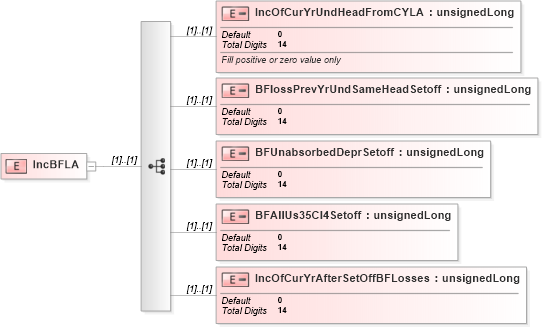 XSD Diagram of IncBFLA in schema itr-5_2018_master_xsd (Income Tax Department India ITR-5)