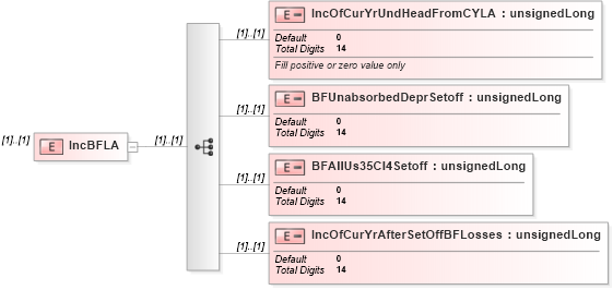 XSD Diagram of IncBFLA in schema itr-5_2018_master_xsd (Income Tax Department India ITR-5)