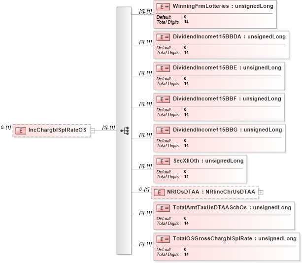 XSD Diagram of IncChargblSplRateOS in schema itr-5_2018_master_xsd (Income Tax Department India ITR-5)