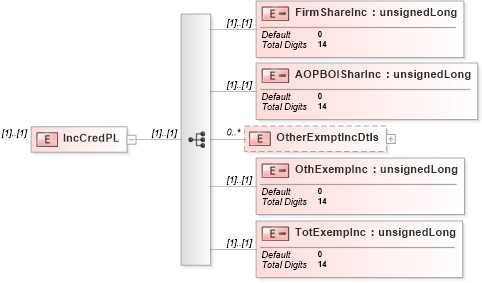 XSD Diagram of IncCredPL in schema itr-5_2018_master_xsd (Income Tax Department India ITR-5)