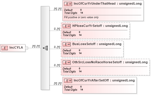 XSD Diagram of IncCYLA in schema itr-5_2018_master_xsd (Income Tax Department India ITR-5)