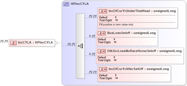 XSD Diagram of IncCYLA in schema itr-5_2018_master_xsd (Income Tax Department India ITR-5)