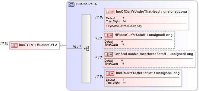 XSD Diagram of IncCYLA in schema itr-5_2018_master_xsd (Income Tax Department India ITR-5)