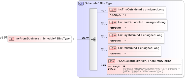 XSD Diagram of IncFromBusiness in schema itr-5_2018_master_xsd (Income Tax Department India ITR-5)