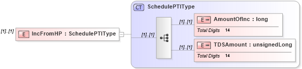 XSD Diagram of IncFromHP in schema itr-5_2018_master_xsd (Income Tax Department India ITR-5)