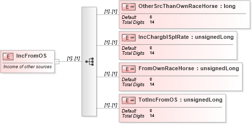 XSD Diagram of IncFromOS in schema itr-5_2018_master_xsd (Income Tax Department India ITR-5)