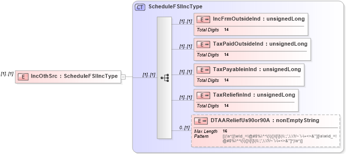 XSD Diagram of IncOthSrc in schema itr-5_2018_master_xsd (Income Tax Department India ITR-5)