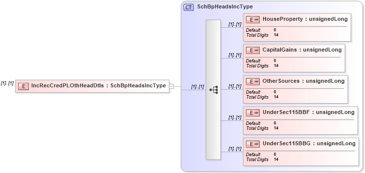 XSD Diagram of IncRecCredPLOthHeadDtls in schema itr-5_2018_master_xsd (Income Tax Department India ITR-5)