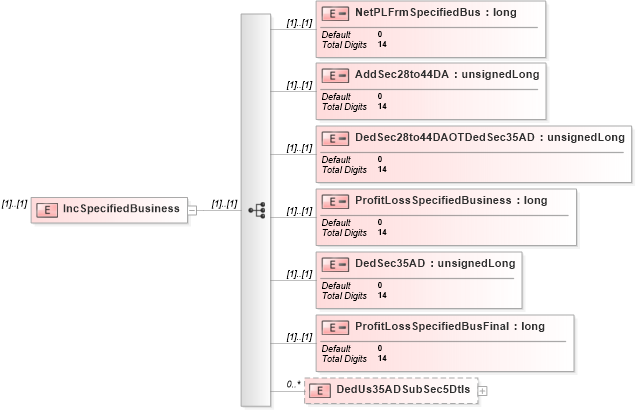 XSD Diagram of IncSpecifiedBusiness in schema itr-5_2018_master_xsd (Income Tax Department India ITR-5)