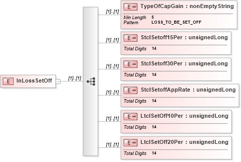 XSD Diagram of InLossSetOff in schema itr-5_2018_master_xsd (Income Tax Department India ITR-5)